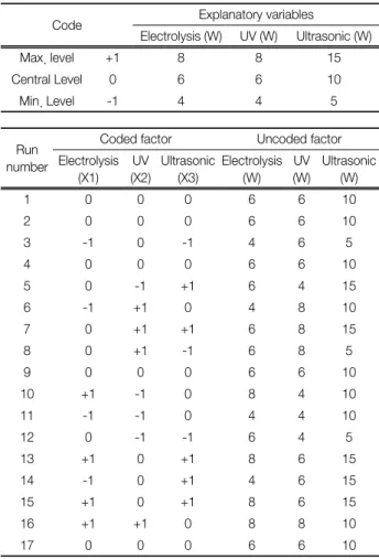 Fig.  3.  Effect  of  electric  power  on  the  disinfection  of  E.  coli   in  three  disinfection  process
