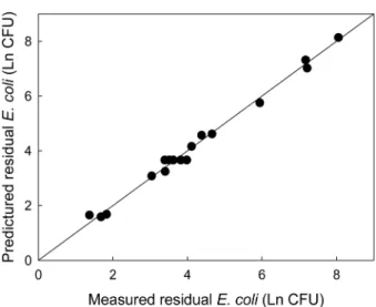 Table  2.  ANOVA  results  of  the  quadratic  model  for  Electro+UV+Ultra  complex  process