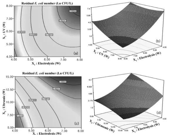 Fig.  7.  Contour  and  response  surface  plots  for  residual  E.  coli   number  in  triple  disinfection  process.