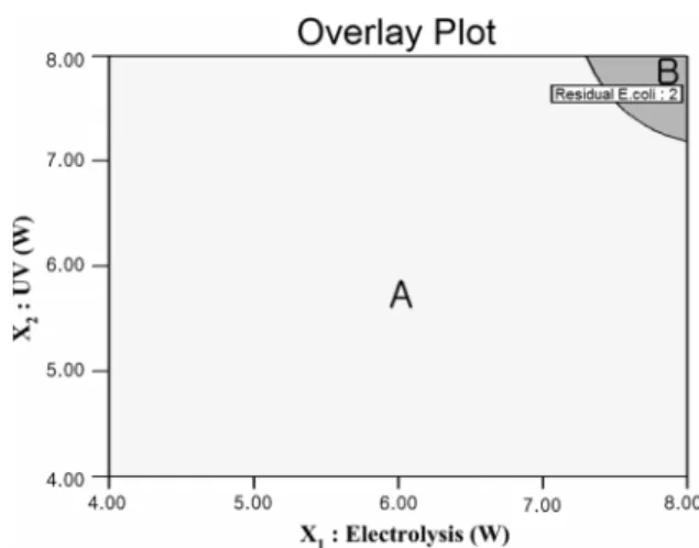 Fig.  8.  Overlay  plot  of  plots  for  graphical  optimization. “numerical optimization”에서 구한 최적 조건인 전기분해  6.94 W, UV 6.72 W, 초음파 14.23 W에서 추가 실험을 실 시하여 관측될 반응값의 신뢰구간을 구하기 위하여 재현성  확인 단계인 ‘point prediction’을 실시하여야 하지만 초음파  기기의 특성상 5 W 단위로 전력을 변경하여야하기 때문에