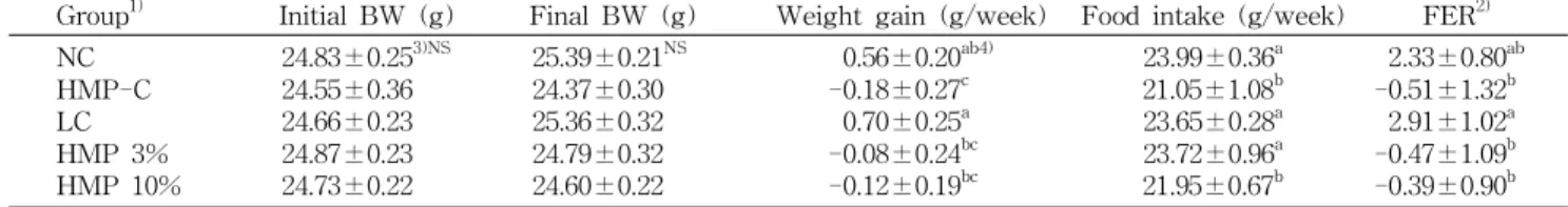 Table 1. Body weight, body weight gain, and food efficiency ratio in the experimental groups
