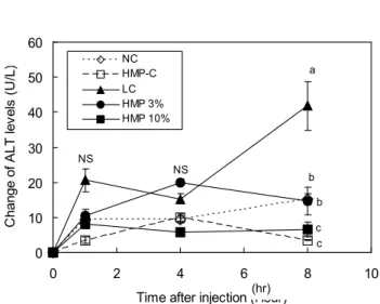 Table 4. Effect of Hericium erinaceus mycelia supplementa- supplementa-tion on feces total glucan, α-glucan and β-glucan levels in BALB/C mice fed experiment diet for a week
