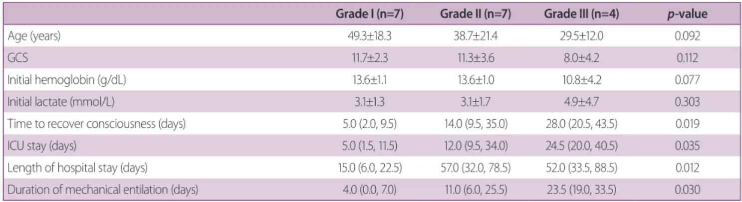 Table 1. Demographic and clinical characteristics of patients  with diffuse axonal injury