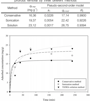 Table  3.  Parameters  of  pseudo-second-order  model  for  phos- phos-phorous  removal  by  three  different  methods