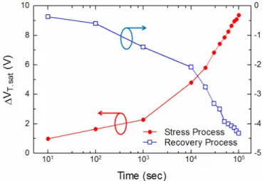 Figure 4 shows the experimental results of the stress  and recovery processes. The transfer characteristics of  the a-Si TFT moved to positive direction after the  stress