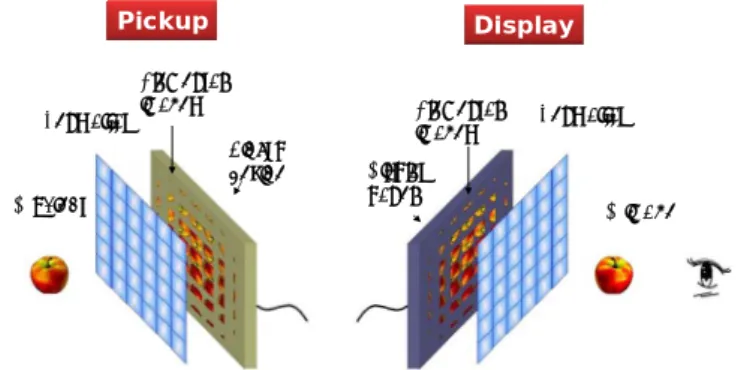 Fig. 1. Principle of integral imaging 