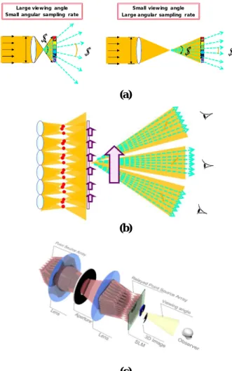 Fig. 4. Viewing direction controllable integral  imaging (a) tradeoff relation between the viewing  angle and the angular sampling rate, (b) concept of  the proposed method, (c) implementation of the  proposed method using 4-f illumination optics 