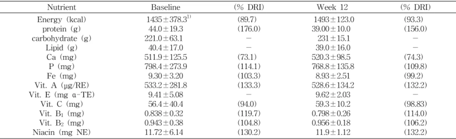 Table 1. Mean age, height and weight in autistic children Age (years) Height (cm) Weight (kg) Autistic children 7.63±1.41 1) 122.91±13.60 21.02±4.36