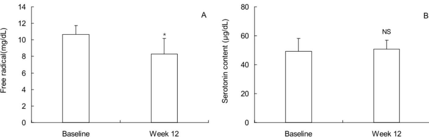Fig. 1. Effect of antioxidative vitamin supplementation on free radicals (A) and serotonin concentrations (B) in autistic children