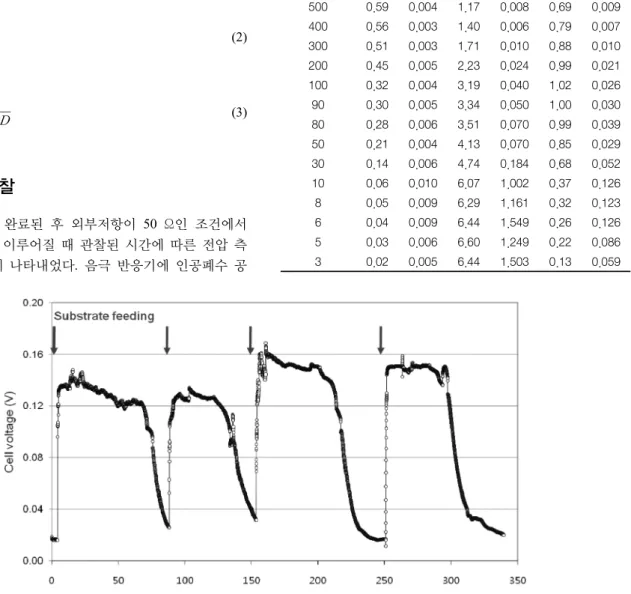 Table  2.  Electrical  properties  of  MFC  with  variation  of  external  resistance