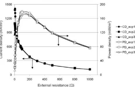 Fig.  3.  Effect  of  external  resistance  on  current  and  power  densities. 압은 약 0.13~0.16 V 범위의 값을 가지는 것으로 나타났다