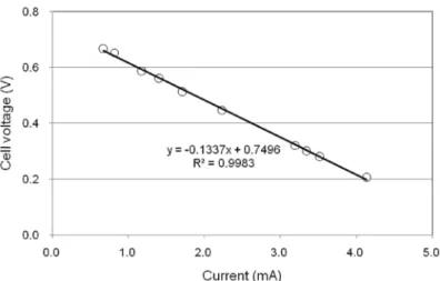 Fig.  5.  Estimation  of  internal  resistance  from  the  polarization  curves.