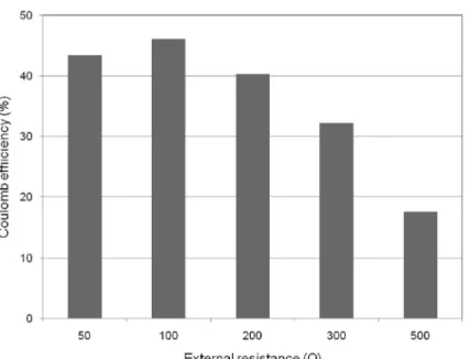 Fig.  6.  Effect  of  external  resistance  on  coulombic  efficiency.