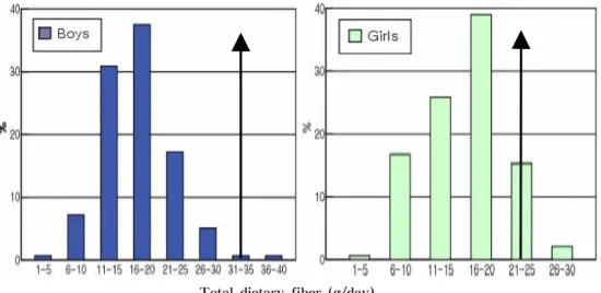 Table 2. Dietary fiber intakes of middle school students in Chungbuk