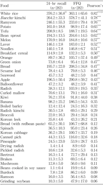 Table 6. Comparison of total dietary fiber intakes estimated by 24-hr dietary recall and FFQ-A