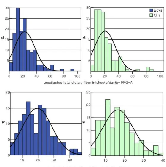 Fig. 2. Distribution of total dietary fiber intakes of middle school students by FFQ-A.