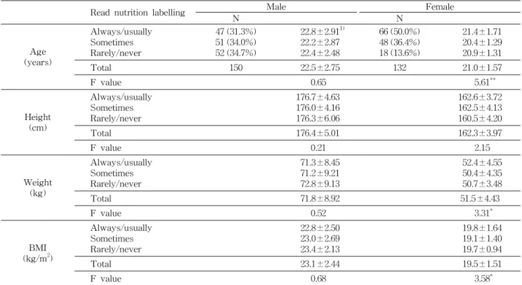 Table 1. Associations of age and anthropometric data with use of nutrition labelling among college students