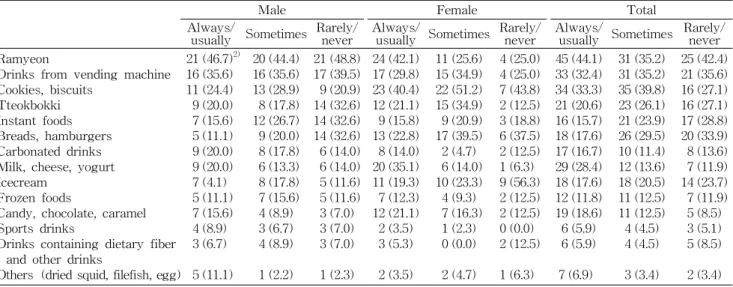 Table 4. Associations of taste of snacks with use of nutrition labelling among college students 1) N (%)