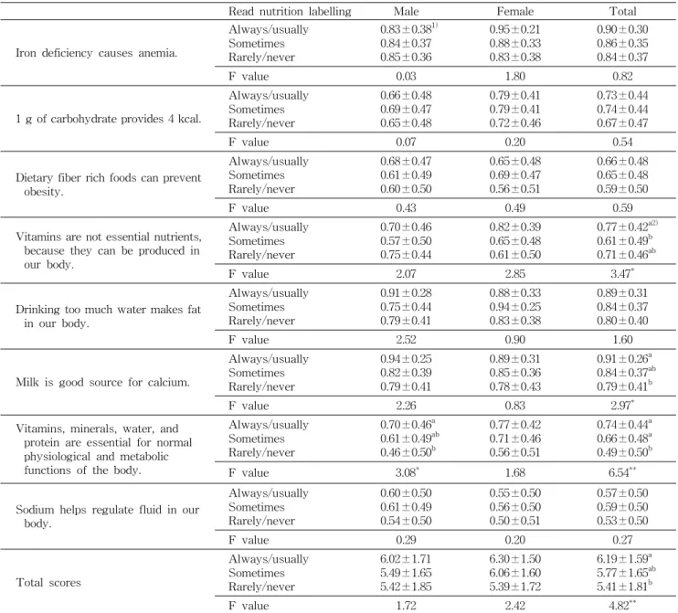 Table 5. Associations of nutrition knowledge with use of nutrition labelling among college students