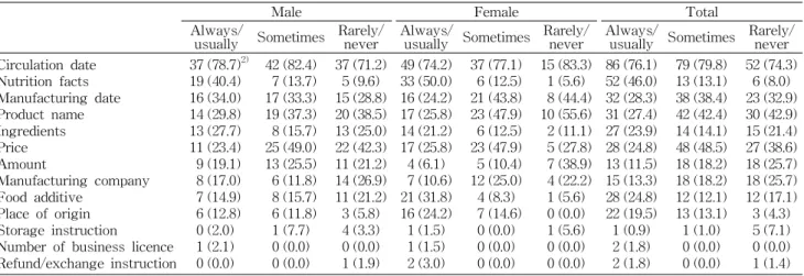 Table 8. Associations of the most important food label item with use of nutrition labelling among college students 1) N (%)