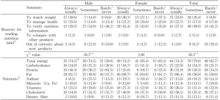 Table 9. The reasons for the usage of nutrition labelling and usage of specific nutrients on the labels N (%)