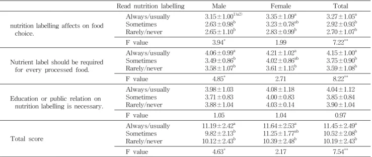 Table 11. Associations of perception on nutrition labelling with use of nutrition labelling among college students