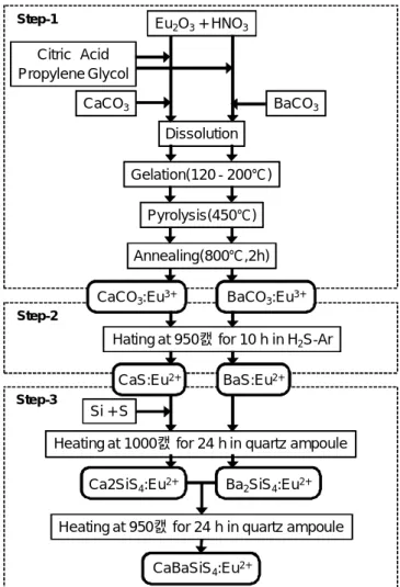 Fig. 1.    Flowchart of CaBaSiS 4 :Eu 2+