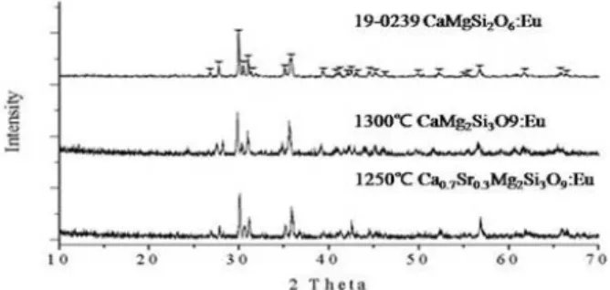 Figure 1. X-ray diffraction patterns of the phosphors  prepared with and without Sr element 