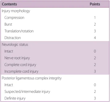 Table 1. Thoracolumbar Injury Classification and Severity  (TLICS) score system
