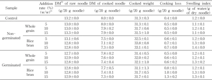 Table 1. Quality characteristics of different noodles 1)