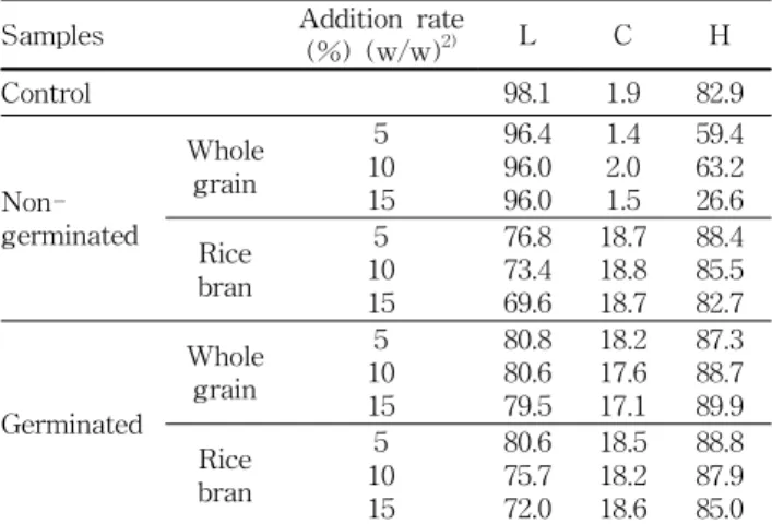 Table 3. Influence of non-germinated and germinated whole grain and rice bran flour on the color of different raw noodle 1)