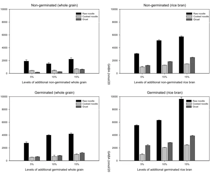 Fig. 1. Changes of GABA contents in different noodles.