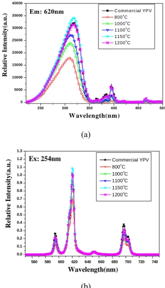 Figure 3 shows the HRTEM images of YPV  specimen fired at 1150℃. They exhibit the perfect  crystalline structure without lattice defects (Figure 3a)  and smooth surface (Figure 3b)