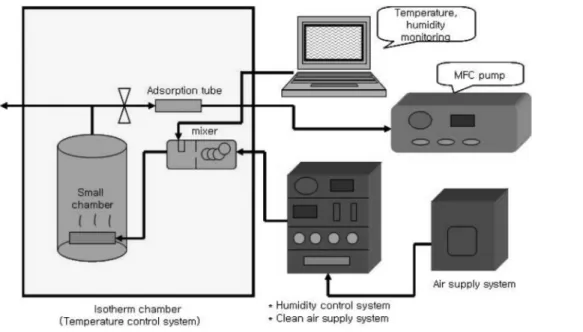 Fig.  1.  Schematic  diagram  of  the  emission  small  chamber  system.공공장소에서의 사용을 금지하려는 움직임도 있다