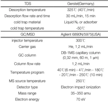 Table  1.  Test  conditions  of  small  test  chamber