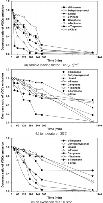 Fig.  7.  TVOC  emission  for  air  exchange  rate  at  sample  load- load-ing  factor  (1.4  g/m 2 ),  temp