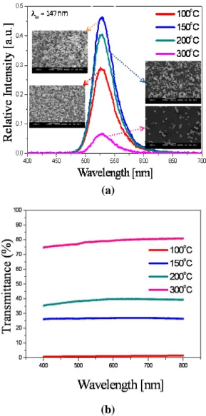 Fig. 3. (a) VUV-PL and (b) transmittance of  Zn 2 SiO 4 :Mn 2+  film phosphor prepared by various  substrate temperatures.