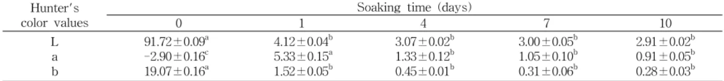 Fig. 2. Changes in soluble solid content of soaking solution during soaking of black soybean