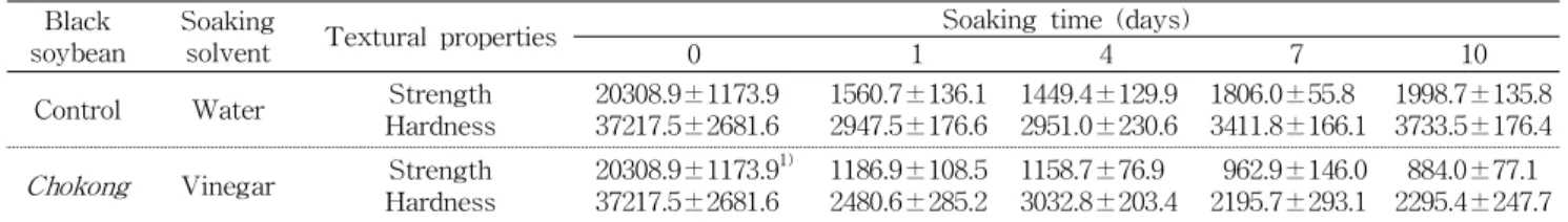 Table 3. Effect of soaking solvent on strength and hardness of black soybean during soaking (g/cm 2 ) Black