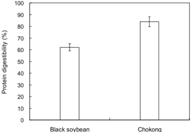 Fig. 4. Comparison with in vitro protein digestibility of black soybean and chokong pickled in vinegar for 7 days