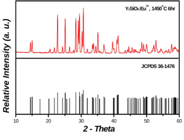 Figure 1 shows the x-ray diffraction pattern of Y 2- 2-x O 5 : Eu 3+ x  as a function of Eu 3+  doping concentration 