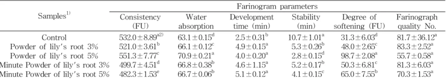 Table 5. Farinogram parameters for the flour with the addition of different quantities of lily's root powder and minute lily's root powders