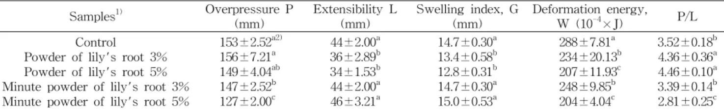 Table 6. Alveogram parameters for the flour with the addition of different quantities of lily's root powder and minute lily's root powders Samples 1) Overpressure P (mm) Extensibility L(mm) Swelling index, G(mm) Deformation energy,W (10-4×J) P/L Control