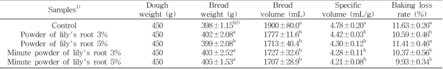 Table 8. Specific volume and baking loss rate of the white pan breads with the addition of different quantities of lily's root powders and minute lily's root powders