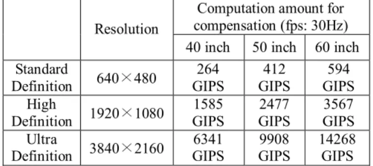 Table 1. Computation amounts of pixel based  compensation according to resolutions (15mm LED  pitch) 
