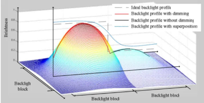Figure 1. Superposition of backlight profiles with  local dimming 