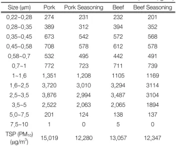 Fig.  2.  Size  distribution  of  particulate  matters  from  pork  and  beef  cooking  measured  by  cascade  impactor.