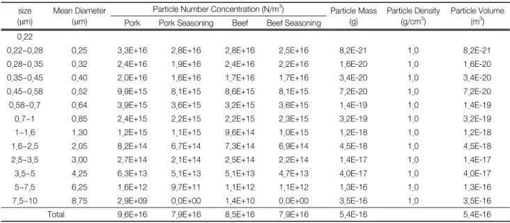 Table  6.  Number  concentration  of  particulate  matters  by  portable  aerosol  monitor size