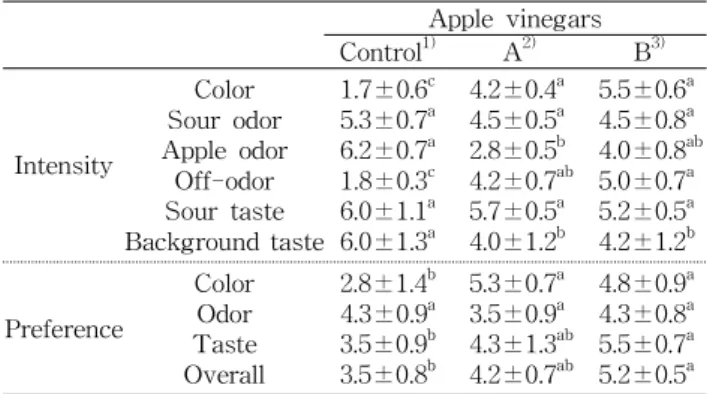 Table 3. Contents of free sugar in apple vinegars (unit: mg%) King of free sugar Apple vinegars