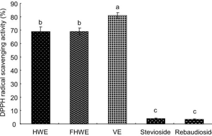 Fig. 2. FRAP values of stevia extracts prepared by hot water extraction (HWE), fermentation of hot water extract (FHWE), and vacuum extraction (VE)
